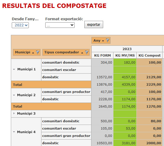 Compostatge casolà i comunitari